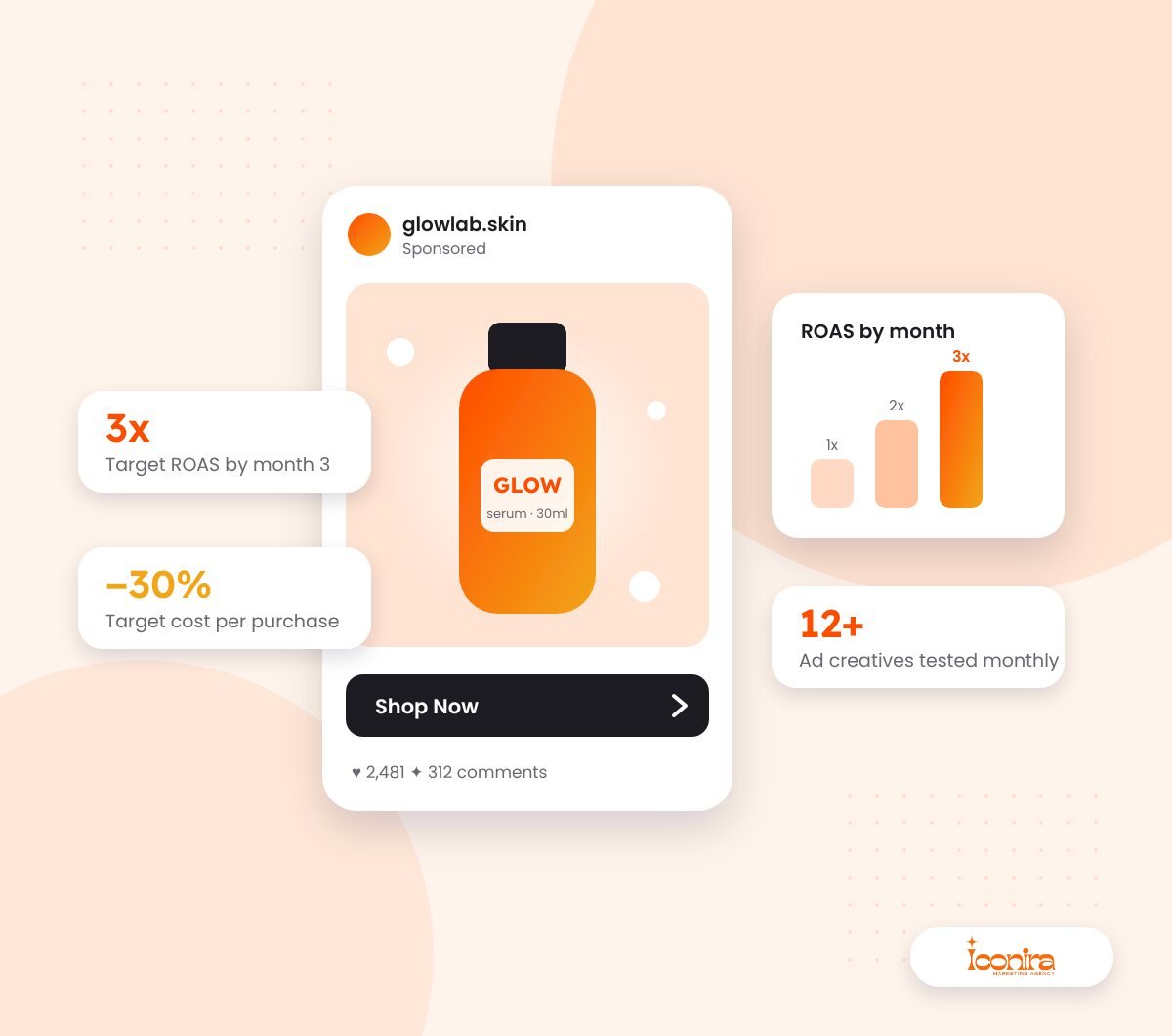 Scaling a D2C skincare brand with full-funnel performance ads